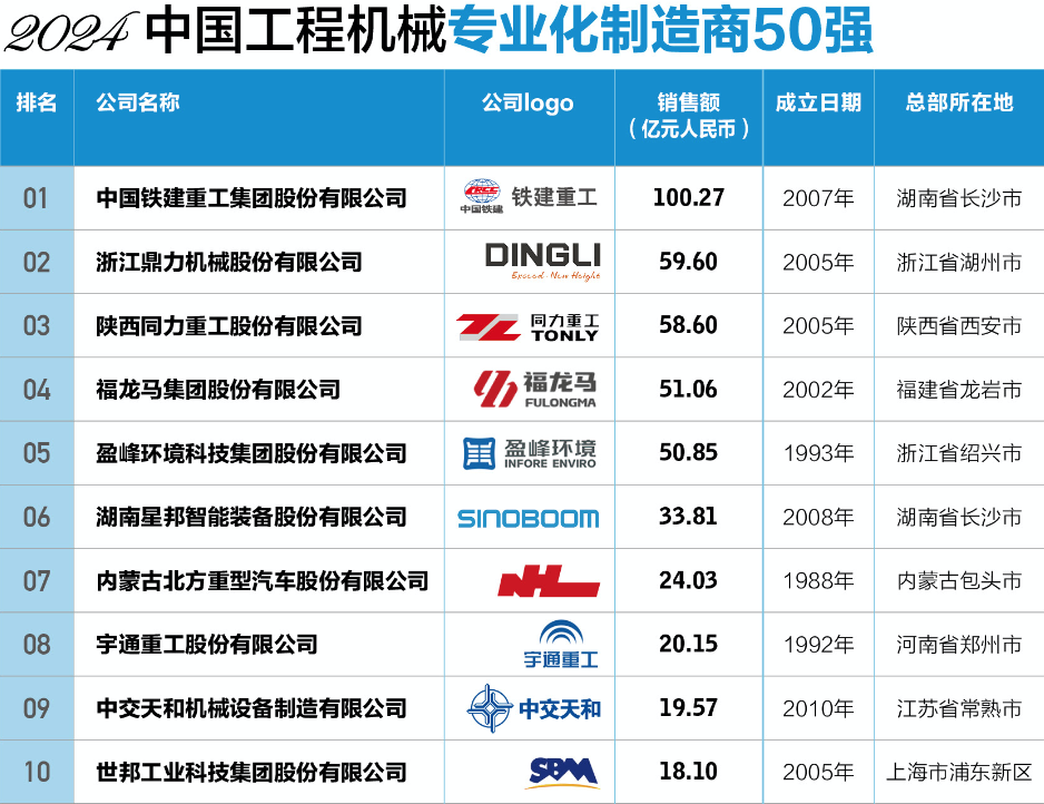 “2024中國工程機(jī)械專業(yè)化制造商50強(qiáng)”發(fā)榜 鐵建重工位列榜首(圖1)