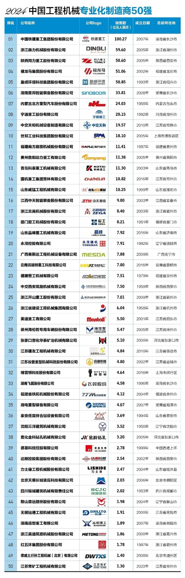 “2024中國工程機械專業化制造商50強”發榜(圖2)