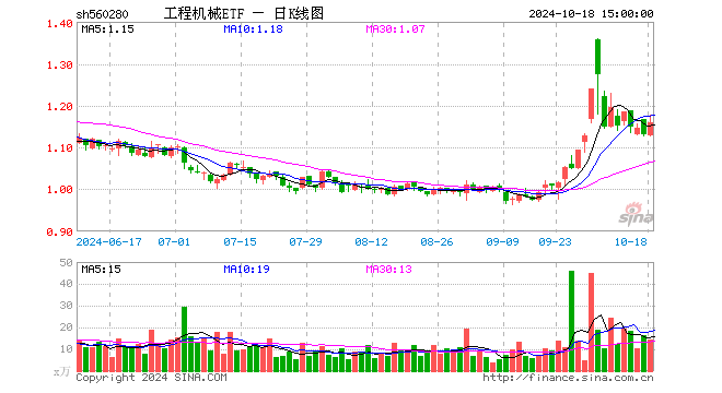 10月18日工程機械ETF（560280）份額減少350.00萬份，最新份額9125.20萬份，最新規模1.06億元(圖1)